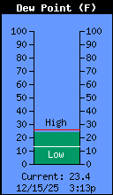 Current Outside Dewpoint