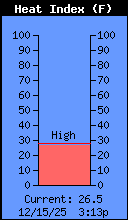Current Heat Index