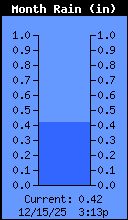 Monthly Rain Total