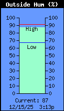 Current Outside Humidity
