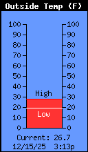 Current Outside Temperature