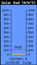 Current Solar Radiation