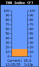 Current THW Index