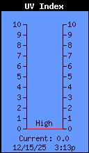 Current UV Index