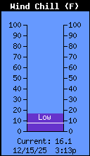 Current Wind Chill