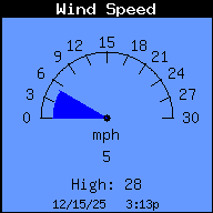 Current Wind Speed