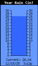 Yearly Rain Total